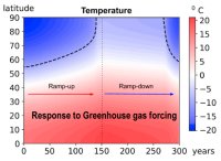 Response to Greenhouse gas forcing 2025